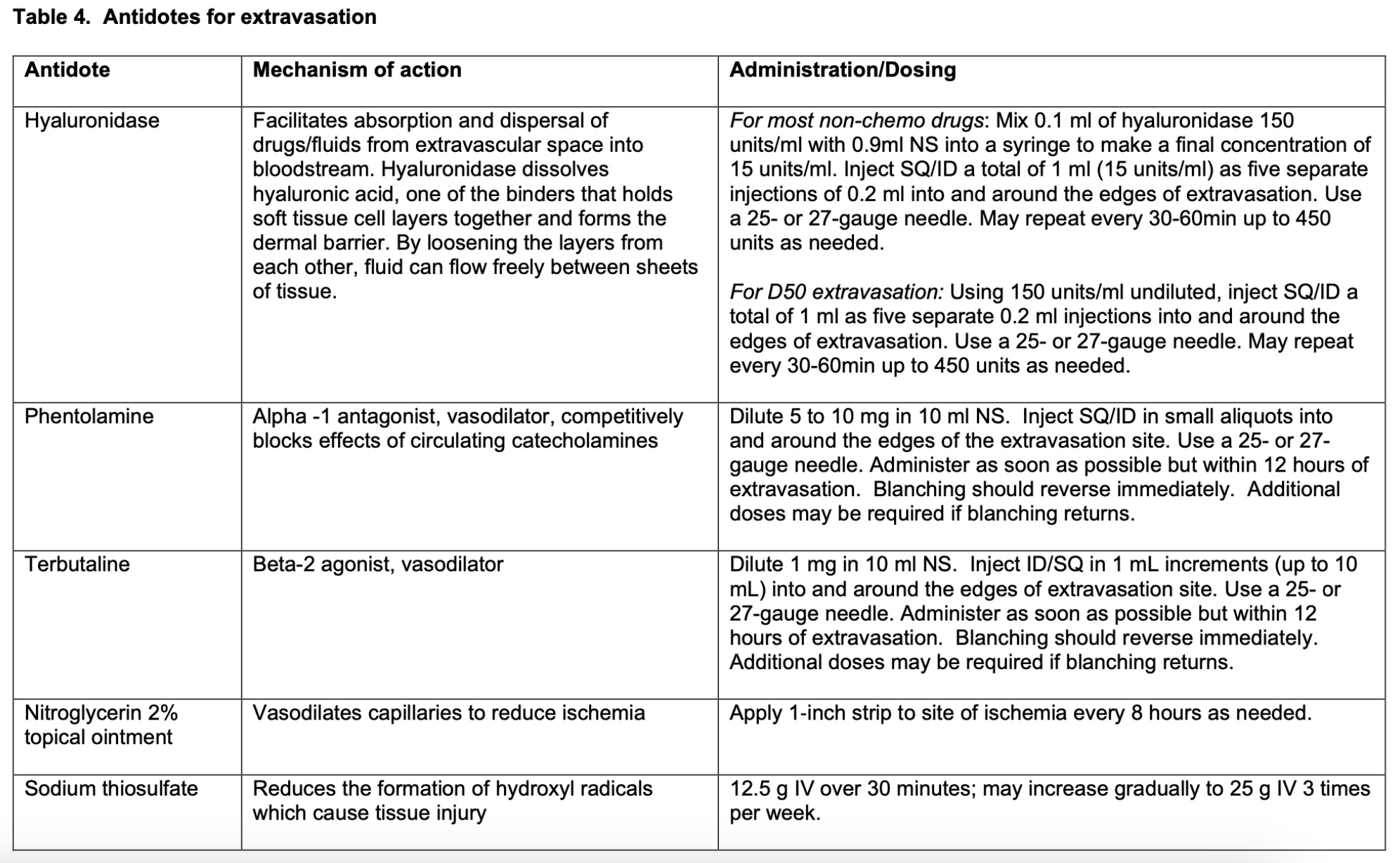 PIV Extravasation Treatment Table